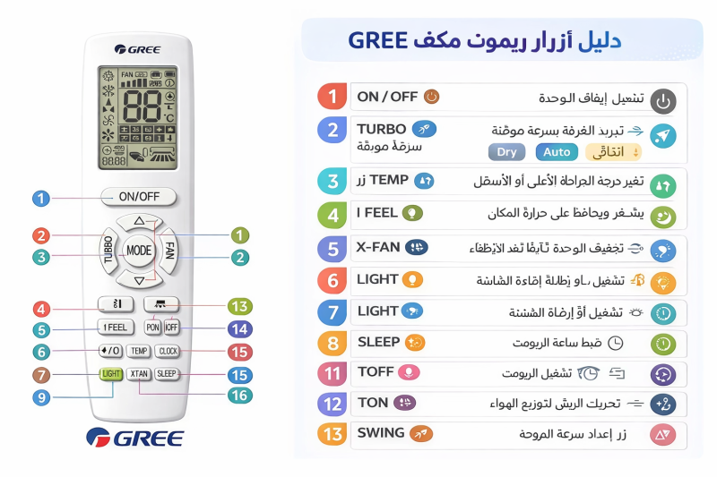 شرح علامات ريموت المكيف Gree